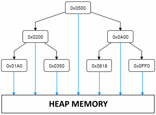 Binary Tree with Pointers into the Heap